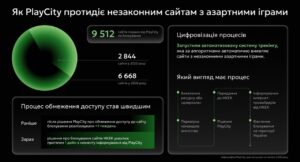 У 2026 держрегулятор блокує нелегальний онлайн-гемблінг удвічі швидше
